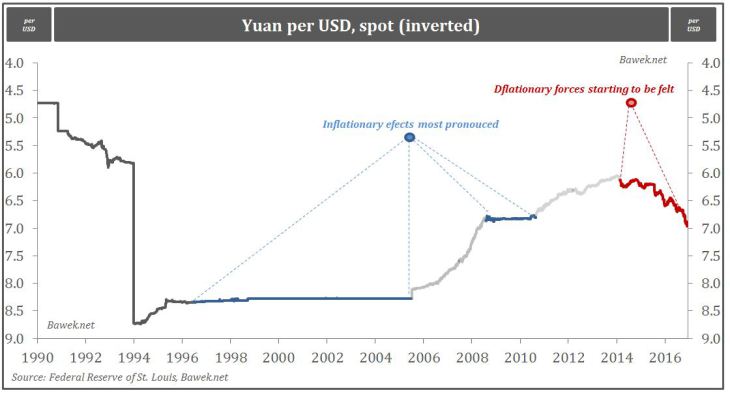 Chinese Philosopher Kings, Losing their Yuan FX Religion?
