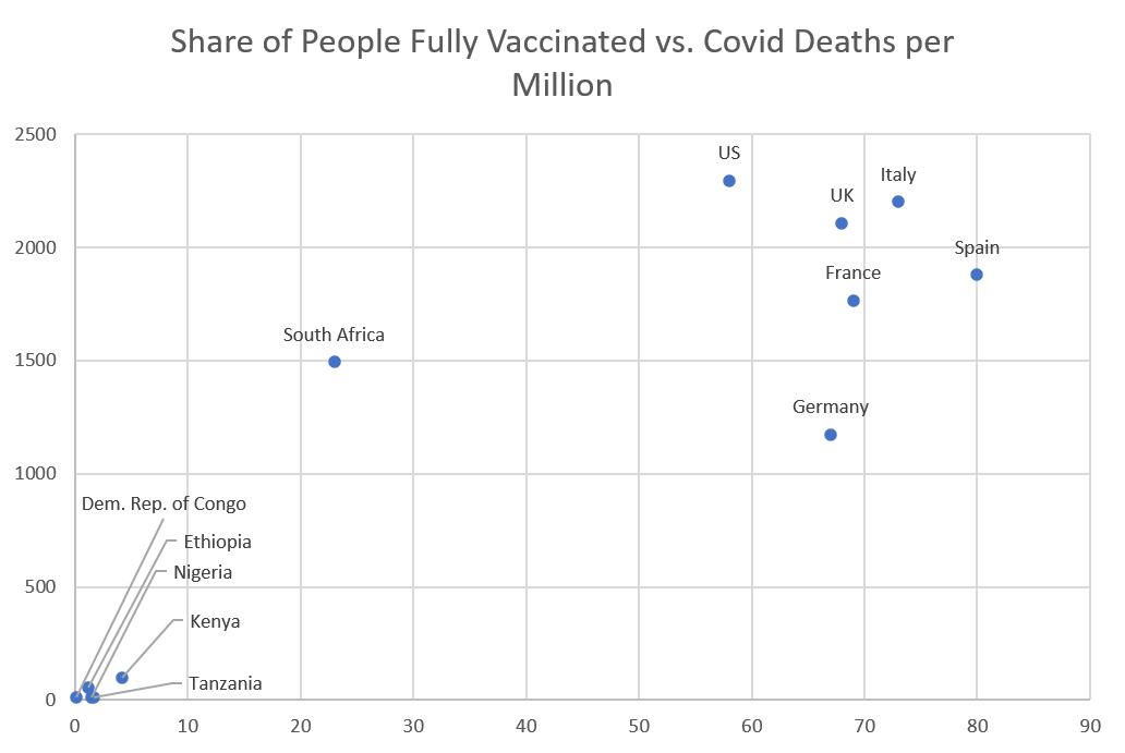 With Low Vaccination Rates, Africa&rsquo;s COVID Deaths Remain Far Below Europe & US